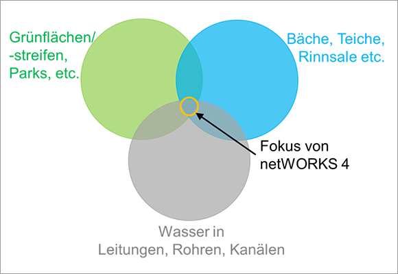 Die Abbildung in Form von drei sich überschneidenden farbigen Kreisen zeigt den konzeptionellen Fokus von netWORKS 4 in der gemeinsamen Schnittstelle von grauen, grünen und blauen Infrastrukturen.